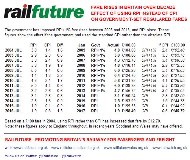Railfuture analysis of regulated fare increases since 2005 comparing the government's use of (near obsolete) RPI as a basis for the increases rather than the lower (and official) CPI measure of inflation
