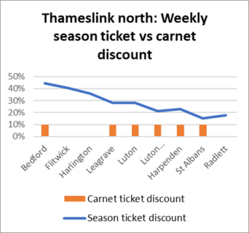 Weekly Season Tickets Discounts vs Carnets (Thameslink North)