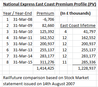 GPH:National Express East Coast premium profile including East Coast comparison