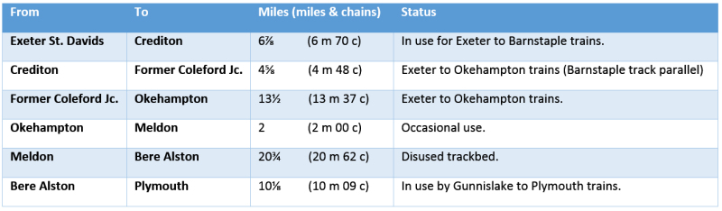 Table of Exeter - Okehampton - Plymouth distances