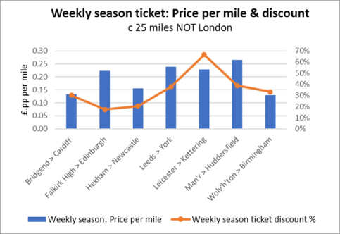 GPH: Weekly Season Tickets - price per mile - 50 miles from London