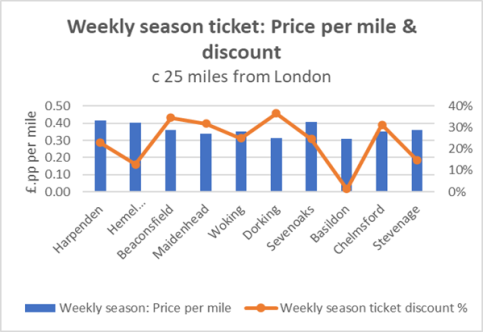 Weekly Season Tickets - price per mile - 25 miles from London