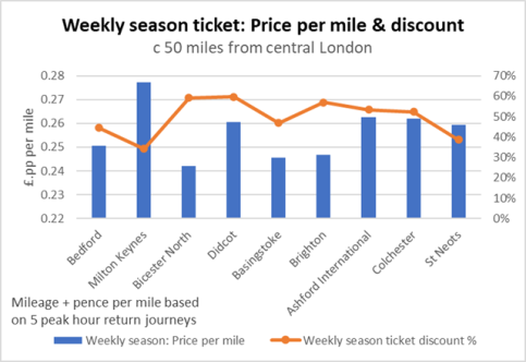 Weekly Season Tickets - price per mile - 50 miles from London
