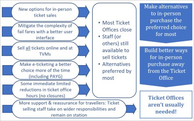 The Key Activities - Graphic for Journey's End for Ticket Offices