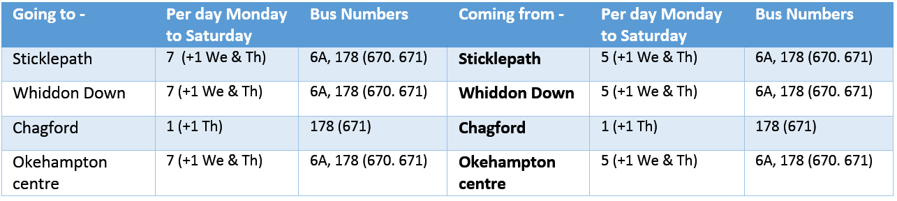 Image of table showing existing buses that pass the proposed Okehampton East station.