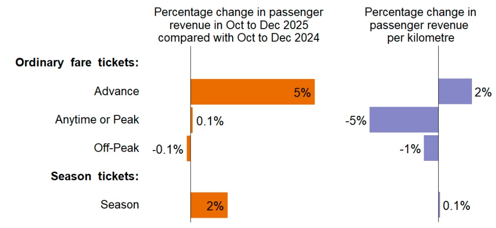 From ORR Rail Passenger Usage Dec 2025