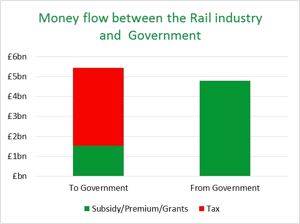 Money flow between the Rail industry and Government.jpg
